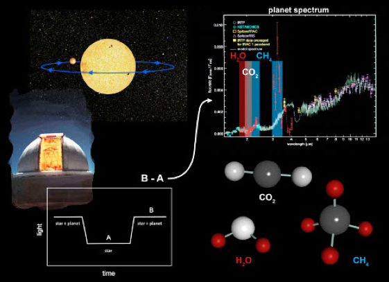 Supongamos que tenemos un sistema estelar en el cual un planeta girando en su órbita tapa regularmente parte de su estrella madre. En este caso, la luminosidad total es medida (B en la curva de luz en la parte inferior izquierda), y luego, cuando el planeta desaparece detrás de la estrella, se mide la luz de la estrella solo (A). Al restar A de B, se obtiene luz de sólo el planeta. Se hace un desglose de esta luz en sus componentes de longitud de onda para revelar las huellas de los productos químicos. Estos datos, que se muestra en la parte superior derecha, se denominan como espectro. Los dibujos moleculares en parte inferior derecha muestran las tres moléculas identificadas hasta ahora en un exoplaneta: agua, dióxido de carbono y metano. Crédito: NASA/JPL-Caltech.