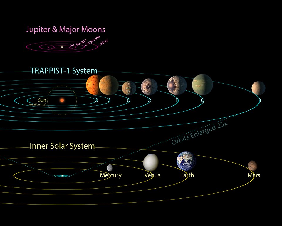 Aquí se compara el sistema planetario de TRAPPIST-1 con la zona interior del Sistema Solar y las cuatro lunas galileanas del planeta Júpiter. El tamaño de las órbitas del sistema planetario de TRAPPIST-1 está aumentado por un factor 25, implicando que, en realidad, las órbitas de todos los exoplanetas están mucho más pequeñas que la de Mercurio. Por otro lado, la distancia entre Calisto y Júpiter es parecido a la entre TRAPPIST-1b y su estrella madre. Sólo las órbitas están a escala, los diámetros son muy exagerados.